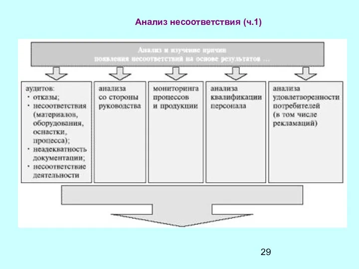 Анализ несоответствия (ч.1)