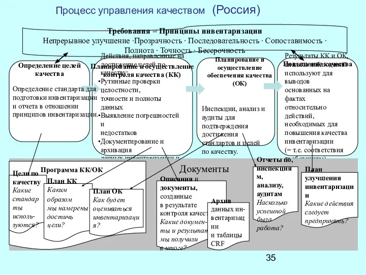 Процесс управления качеством (Россия) Инспекции, анализ и аудиты для подтверждения достижения стандартов и целей по качеству.