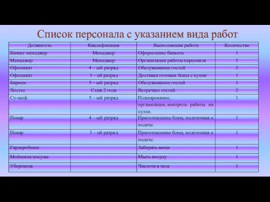 Список персонала с указанием вида работ