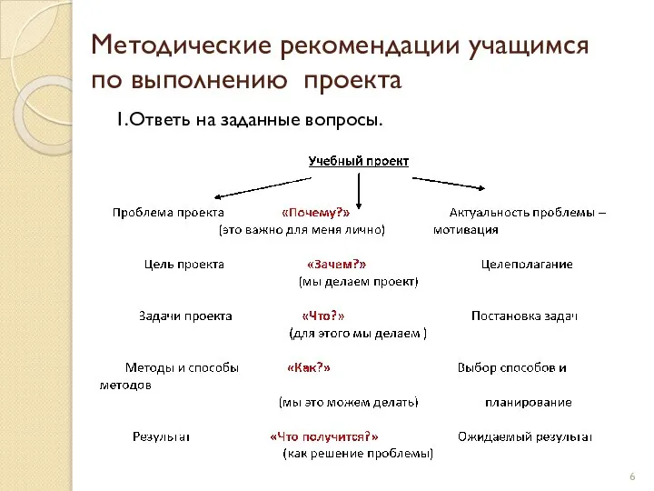 Методические рекомендации учащимся по выполнению проекта 1.Ответь на заданные вопросы.