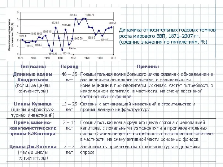 Динамика относительных годовых темпов роста мирового ВВП, 1871–2007 гг. (средние значения по пятилетиям, %)