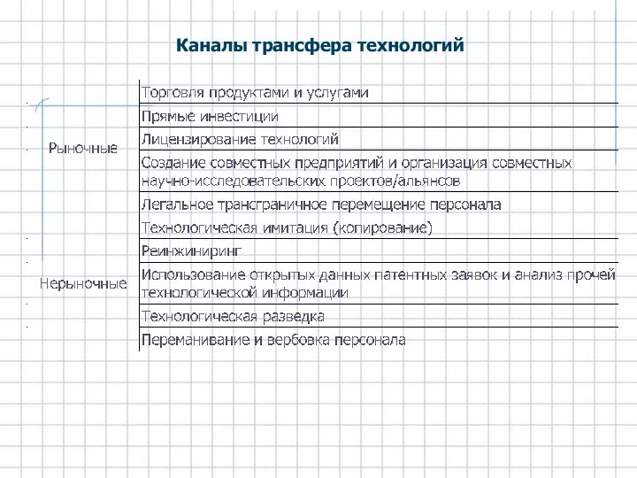 Каналы трансфера технологий