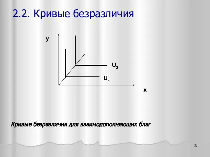 x y U1 U2 Кривые безразличия для взаимодополняющих благ 2.2. Кривые безразличия