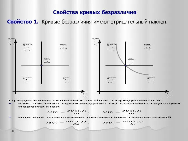 Свойства кривых безразличия Свойство 1. Кривые безразличия имеют отрицательный наклон.