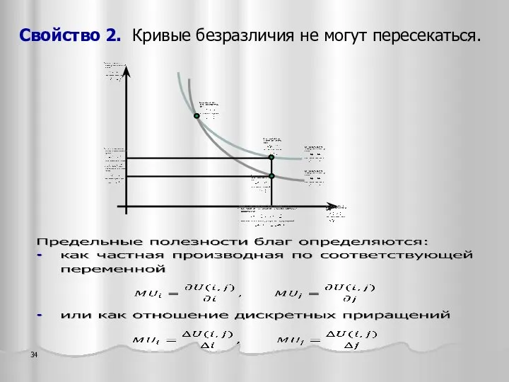 Свойство 2. Кривые безразличия не могут пересекаться.