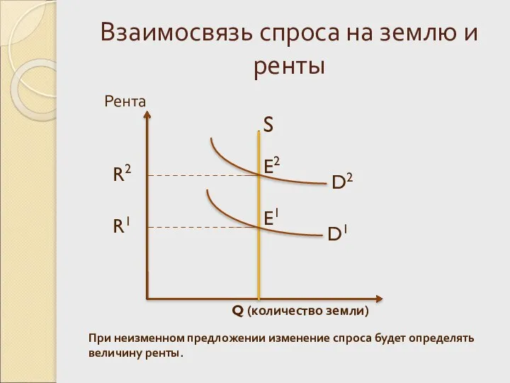 Взаимосвязь спроса на землю и ренты E2 При неизменном предложении изменение спроса будет определять величину ренты.