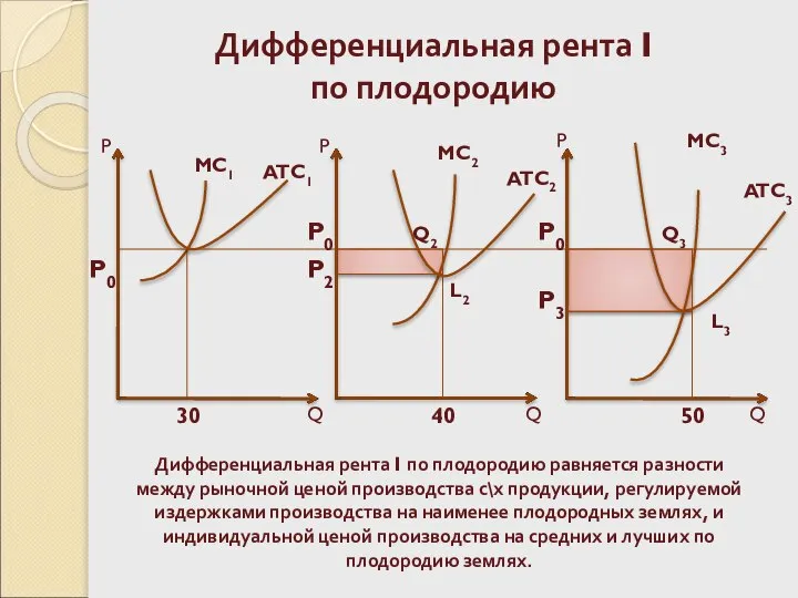 Дифференциальная рента I по плодородию 30 40 50 P0 ATC3 Дифференциальная