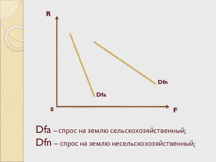 Dfa – спрос на землю сельскохозяйственный; Dfn – спрос на землю несельскохозяйственный;