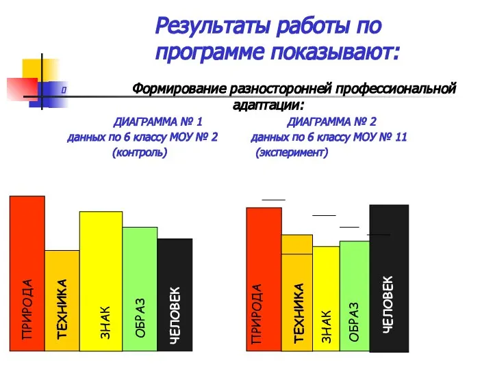 Результаты работы по программе показывают: Формирование разносторонней профессиональной адаптации: ДИАГРАММА №