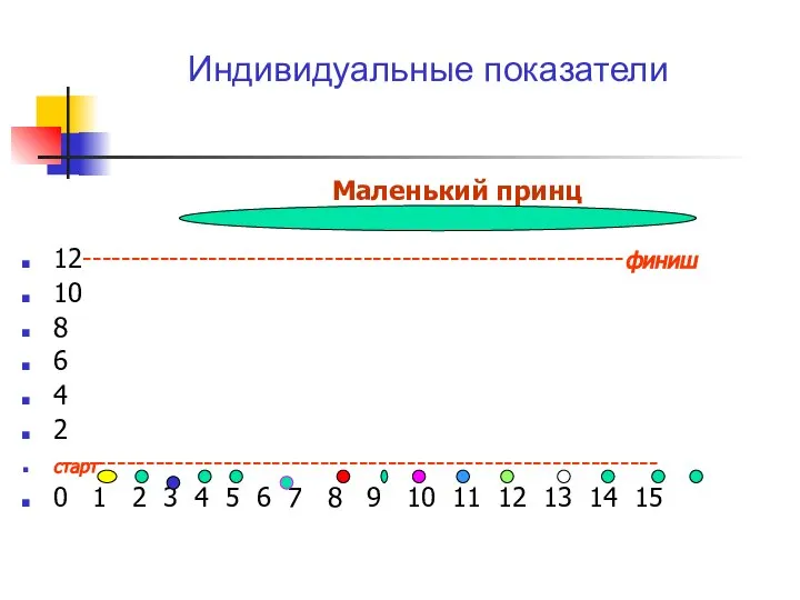 Индивидуальные показатели Маленький принц 12--------------------------------------------------------финиш 10 8 6 4 2 старт----------------------------------------------------------