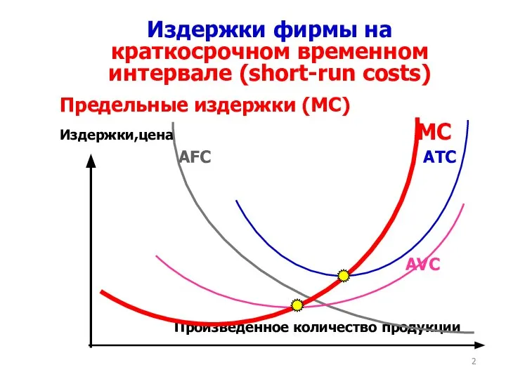 Издержки фирмы на краткосрочном временном интервале (short-run costs) Предельные издержки (MC)