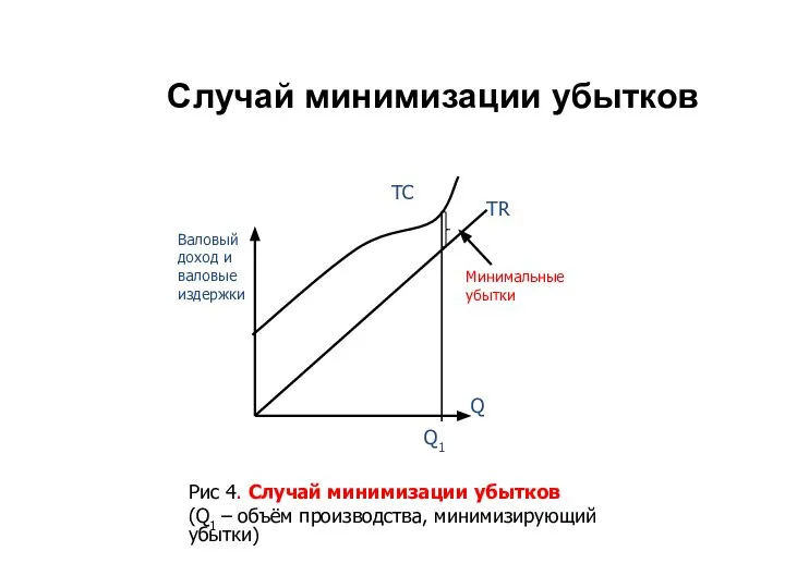 Случай минимизации убытков Рис 4. Случай минимизации убытков (Q1 – объём производства, минимизирующий убытки)