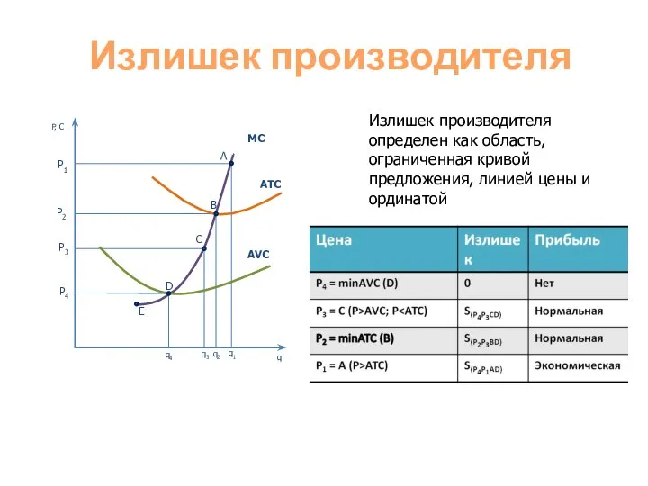 Излишек производителя Излишек производителя определен как область, ограниченная кривой предложения, линией