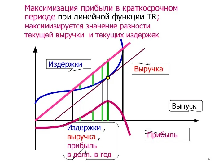 Максимизация прибыли в краткосрочном периоде при линейной функции TR; максимизируется значение