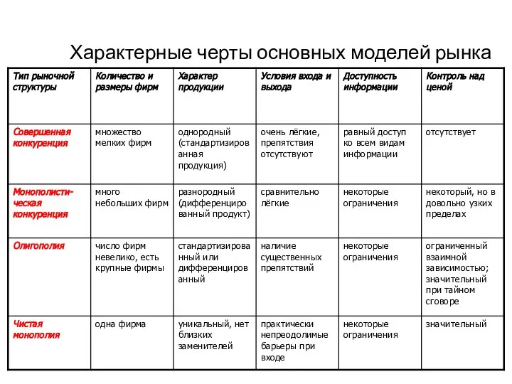 Характерные черты основных моделей рынка