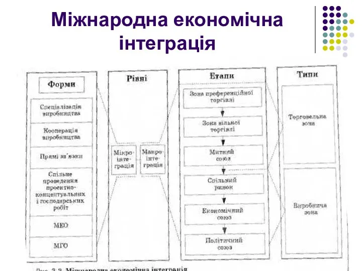 Міжнародна економічна інтеграція