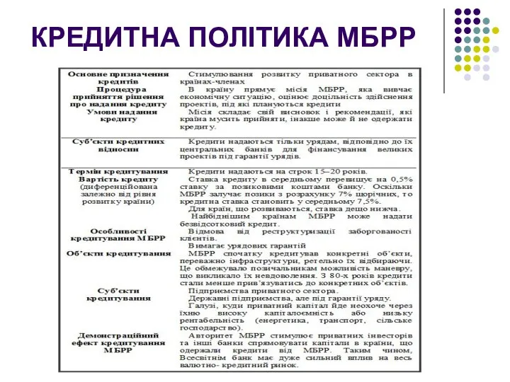 КРЕДИТНА ПОЛІТИКА МБРР