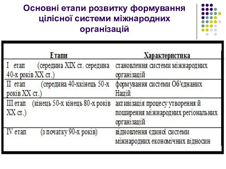 Основні етапи розвитку формування цілісної системи міжнародних організацій