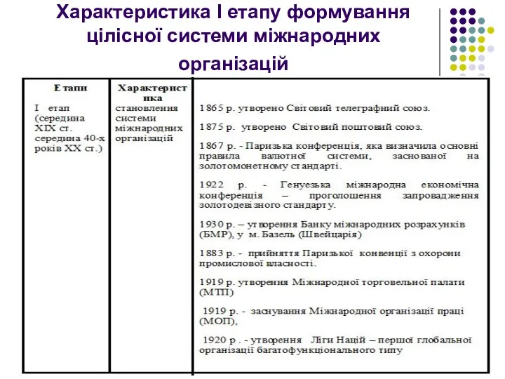 Характеристика І етапу формування цілісної системи міжнародних організацій