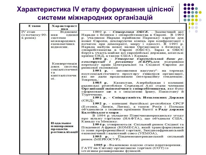 Характеристика ІV етапу формування цілісної системи міжнародних організацій