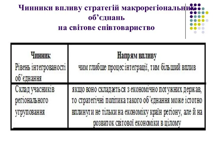 Чинники впливу стратегій макрорегіональних об’єднань на світове співтовариство