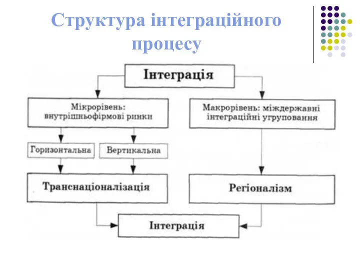 Структура інтеграційного процесу