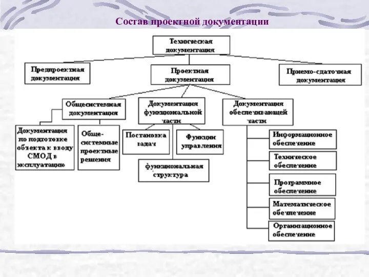 Состав проектной документации Результатом проведения проектных работ, завершающим каждый этап проектирования