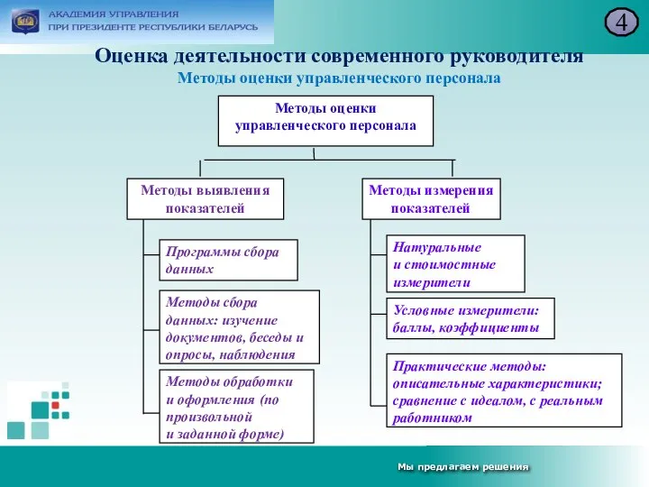 Оценка деятельности современного руководителя Методы оценки управленческого персонала 4 Методы оценки