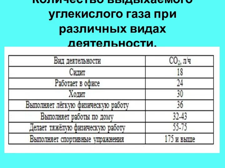 Количество выдыхаемого углекислого газа при различных видах деятельности.