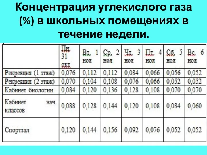 Концентрация углекислого газа (%) в школьных помещениях в течение недели.