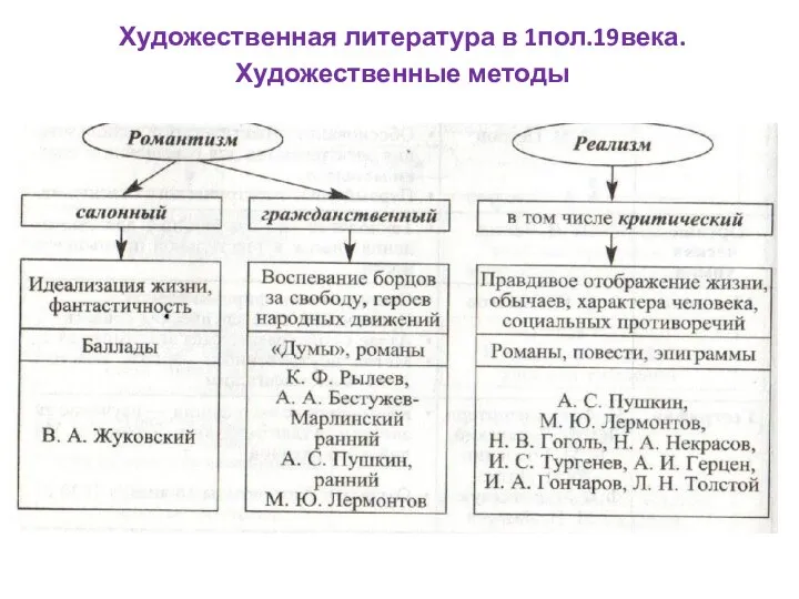 Художественная литература в 1пол.19века. Художественные методы