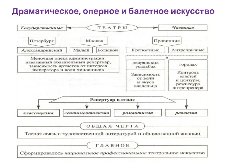 Драматическое, оперное и балетное искусство