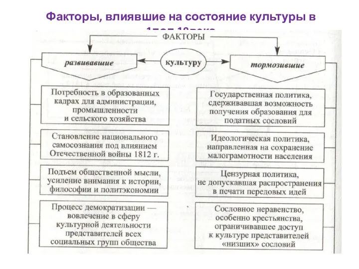 Факторы, влиявшие на состояние культуры в 1пол.19века