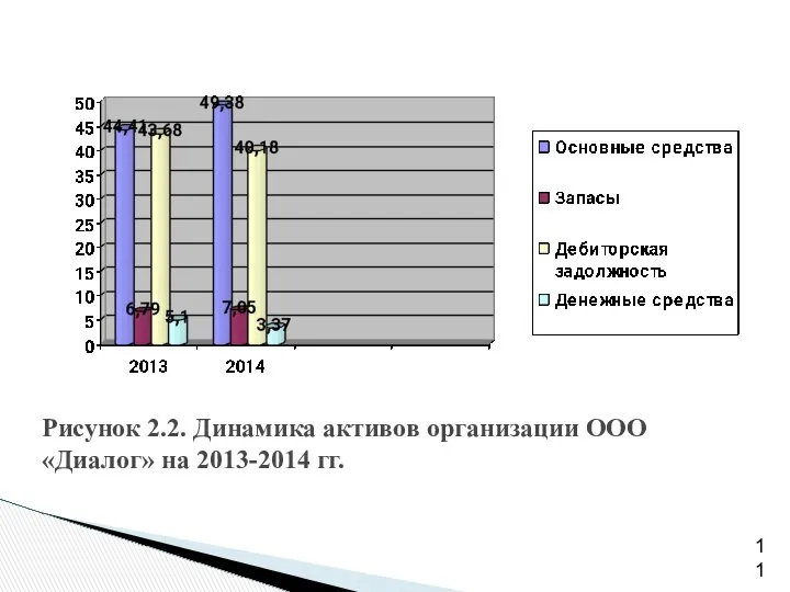 Рисунок 2.2. Динамика активов организации ООО «Диалог» на 2013-2014 гг.