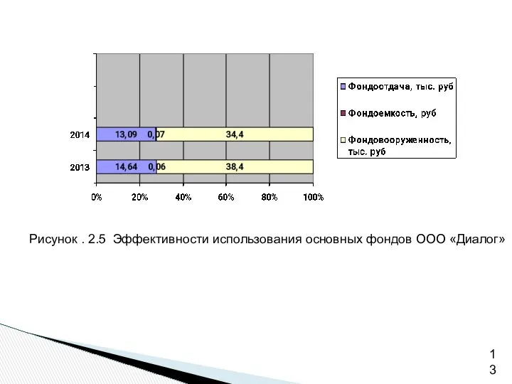 Рисунок . 2.5 Эффективности использования основных фондов ООО «Диалог»