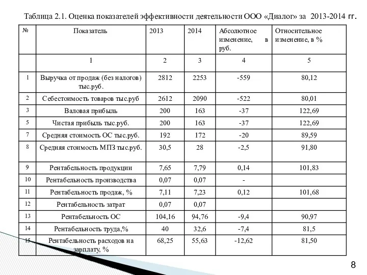 Таблица 2.1. Оценка показателей эффективности деятельности ООО «Диалог» за 2013-2014 гг.