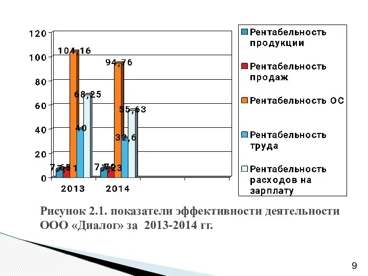 Рисунок 2.1. показатели эффективности деятельности ООО «Диалог» за 2013-2014 гг.