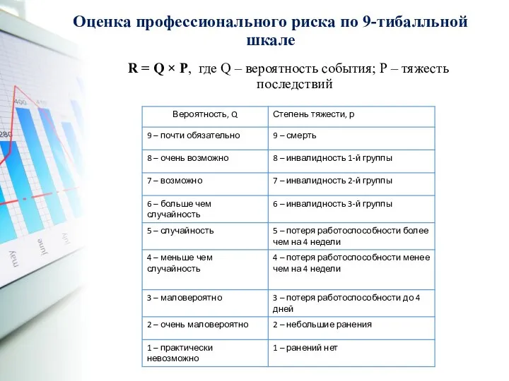 Оценка профессионального риска по 9-тибалльной шкале R = Q × Р,