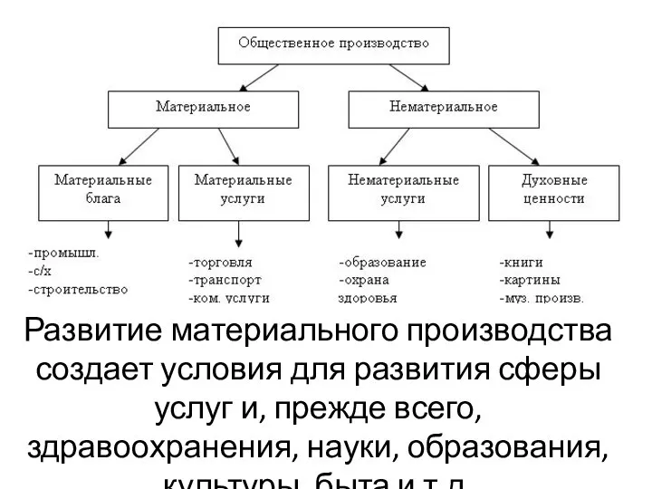 Развитие материального производства создает условия для развития сферы услуг и, прежде