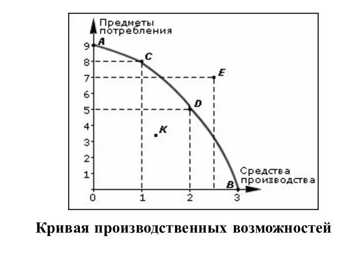 Кривая производственных возможностей