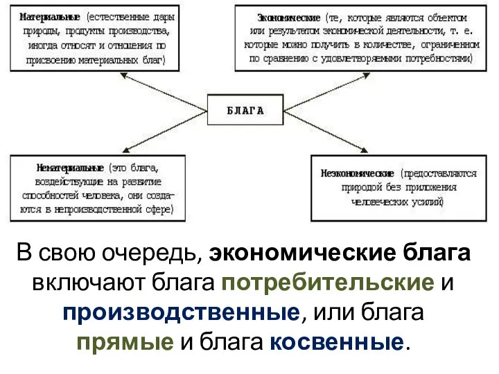 В свою очередь, экономические блага включают блага потребительские и производственные, или блага прямые и блага косвенные.