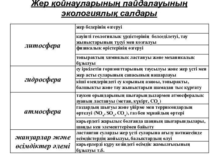 Жер қойнауларының пайдалауының экологиялық салдары