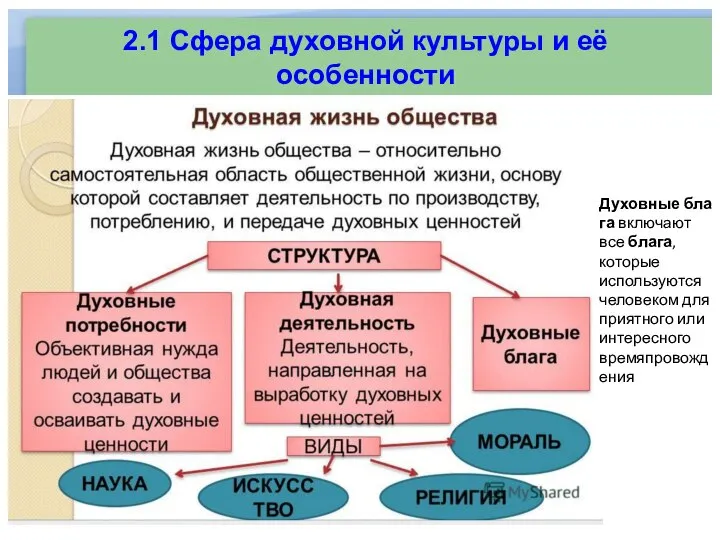 2.1 Сфера духовной культуры и её особенности Духовные блага включают все