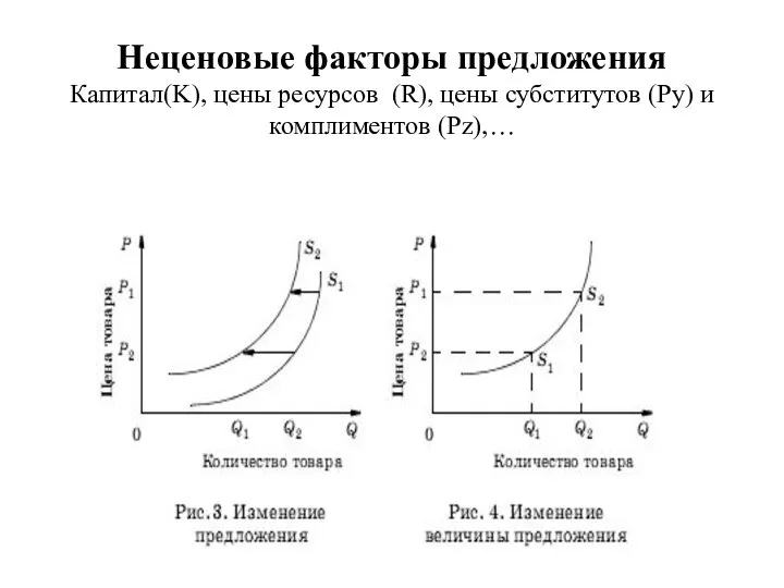 Неценовые факторы предложения Капитал(K), цены ресурсов (R), цены субститутов (Py) и комплиментов (Pz),…