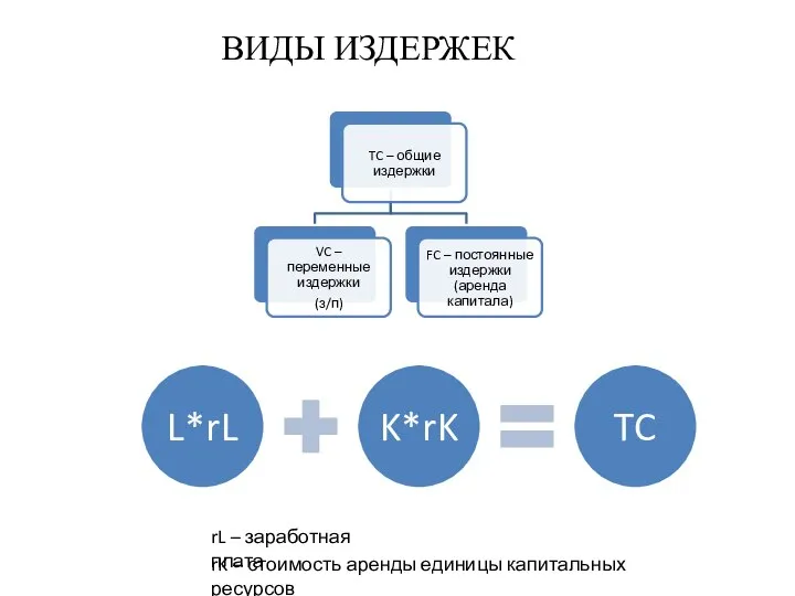 rL – заработная плата rK – стоимость аренды единицы капитальных ресурсов ВИДЫ ИЗДЕРЖЕК