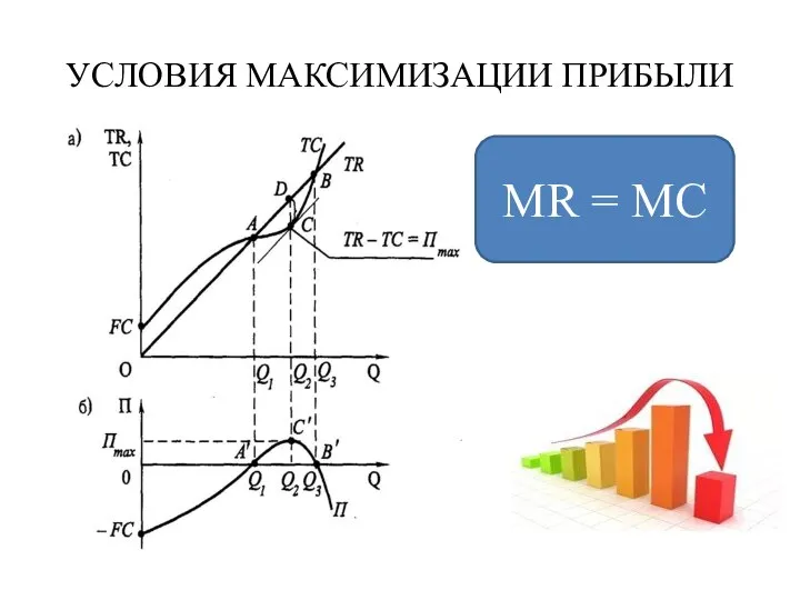 УСЛОВИЯ МАКСИМИЗАЦИИ ПРИБЫЛИ MR = MC