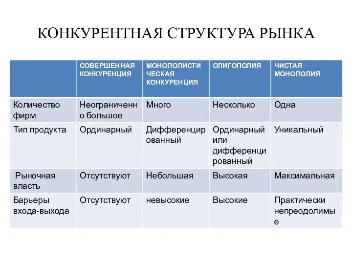 КОНКУРЕНТНАЯ СТРУКТУРА РЫНКА