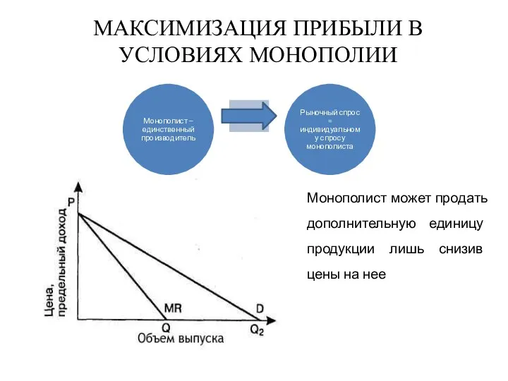 МАКСИМИЗАЦИЯ ПРИБЫЛИ В УСЛОВИЯХ МОНОПОЛИИ Монополист может продать дополнительную единицу продукции лишь снизив цены на нее