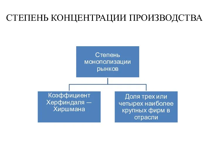 СТЕПЕНЬ КОНЦЕНТРАЦИИ ПРОИЗВОДСТВА