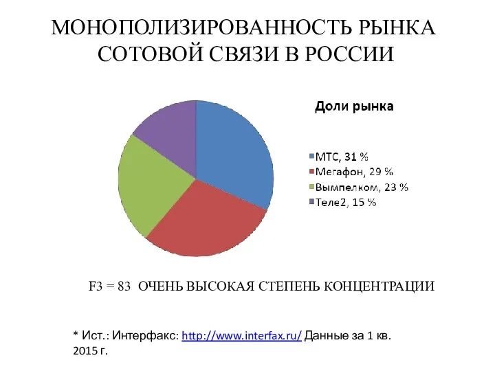 МОНОПОЛИЗИРОВАННОСТЬ РЫНКА СОТОВОЙ СВЯЗИ В РОССИИ F3 = 83 ОЧЕНЬ ВЫСОКАЯ